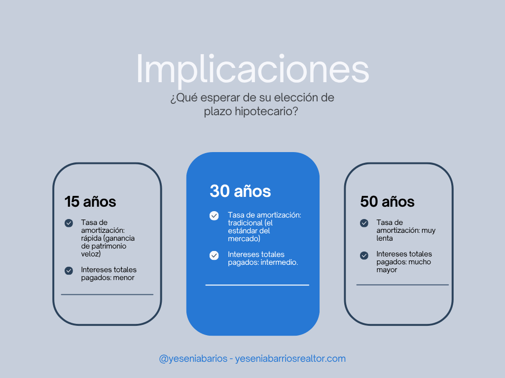 Hipotecas a 50 años - yesenia barrios realtor